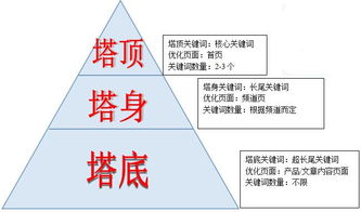 如何进行关键词布局
