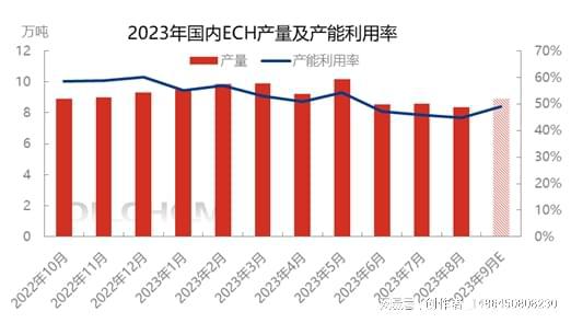8月国内ech供应量环比下降,9月预期增加