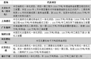 山东民营炼化危机 两企业破产重整 恒力 盛虹 浙石化群雄逐鹿,新一轮洗牌到来
