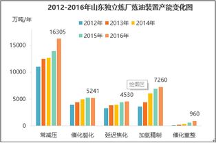 山东独立炼厂正处成长期 或将组建炼化集团以发展