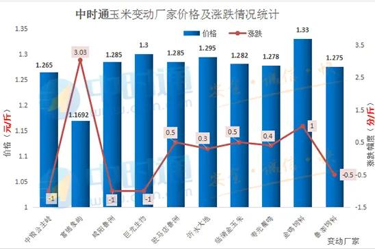 黑龙江定向拍卖火爆,山东玉米开涨